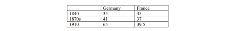 Population Germany and France